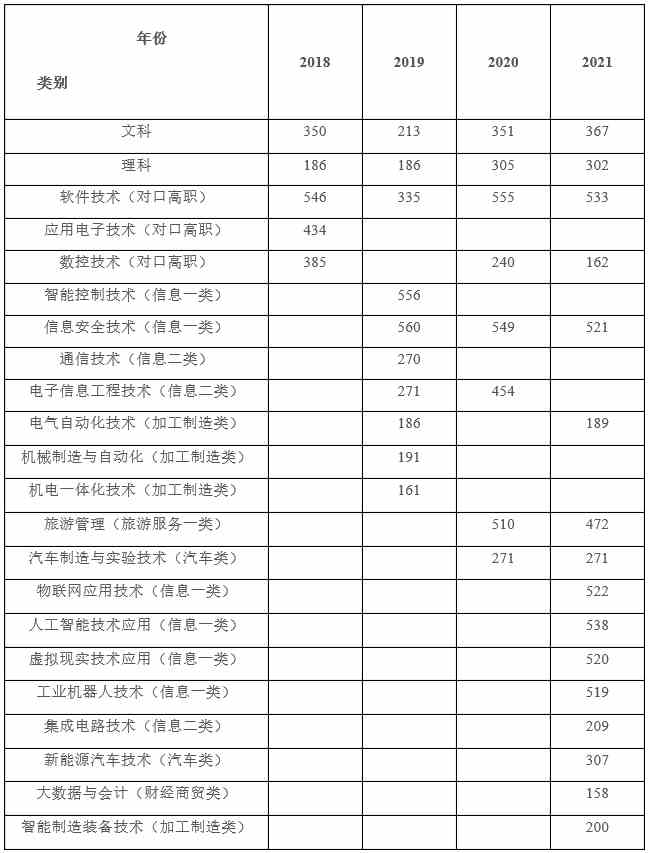 四川信息职业技术学院近四年录取分数线（2019-2021）.jpg