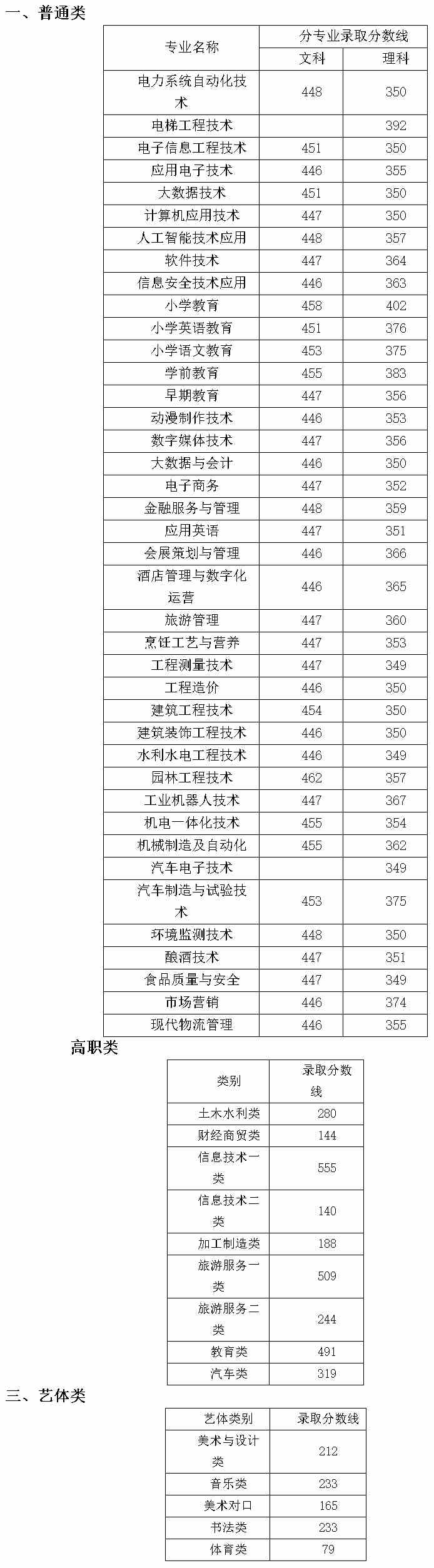 泸州职业技术学院2021年统招录取分数线.jpg