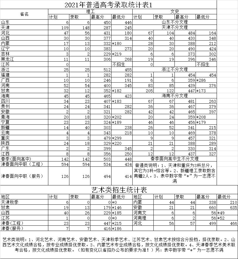 天津滨海职业学院2021年秋季普通高考录取情况统计表（含普通类和艺术类）.png