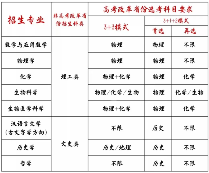 山东大学2022年强基计划人才培养模式，3次考核与分流