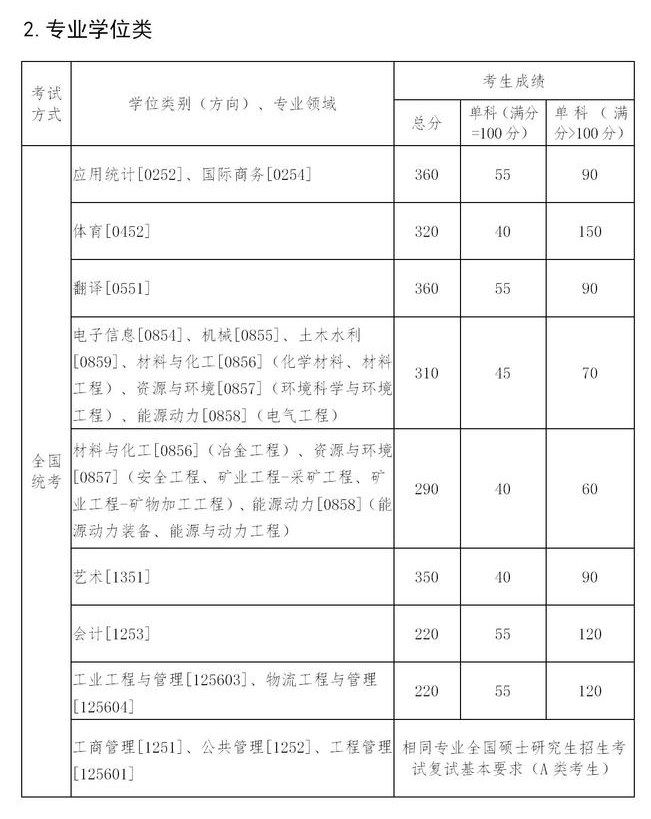东北大学2021考研分数线已公布