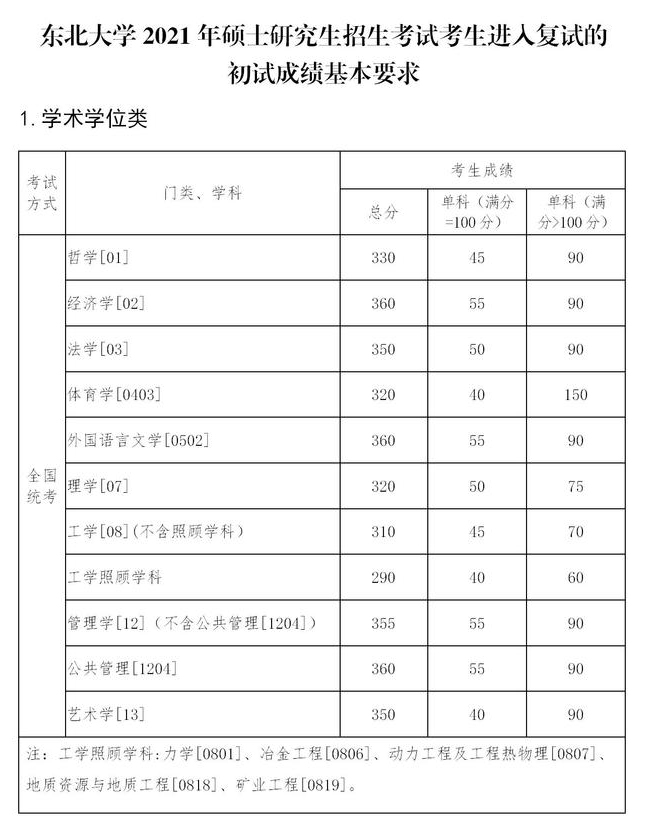 东北大学2021考研分数线已公布