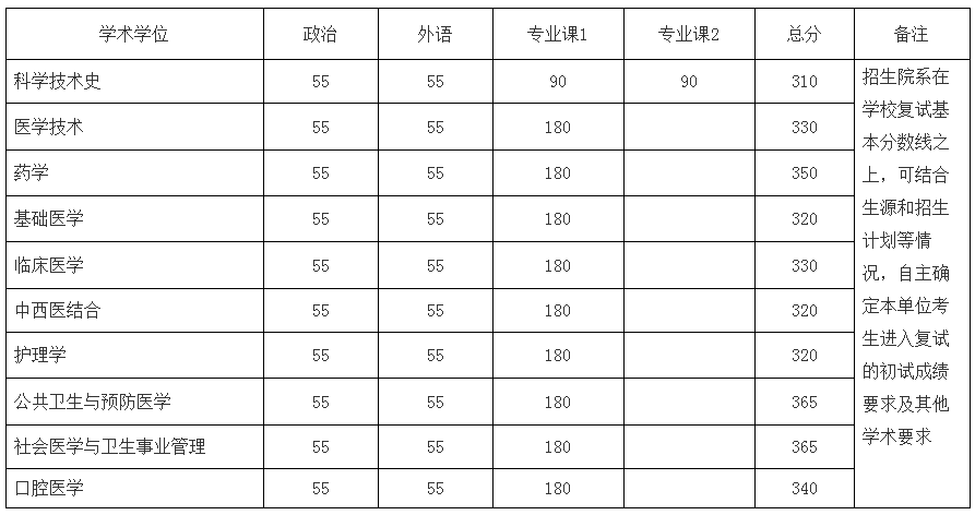 北京大学医学部2021考研分数线已公布