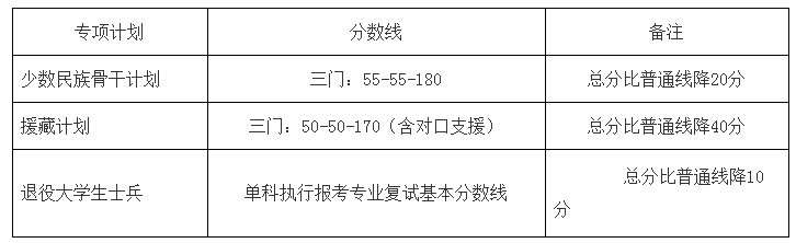 北京大学医学部2021考研分数线已公布