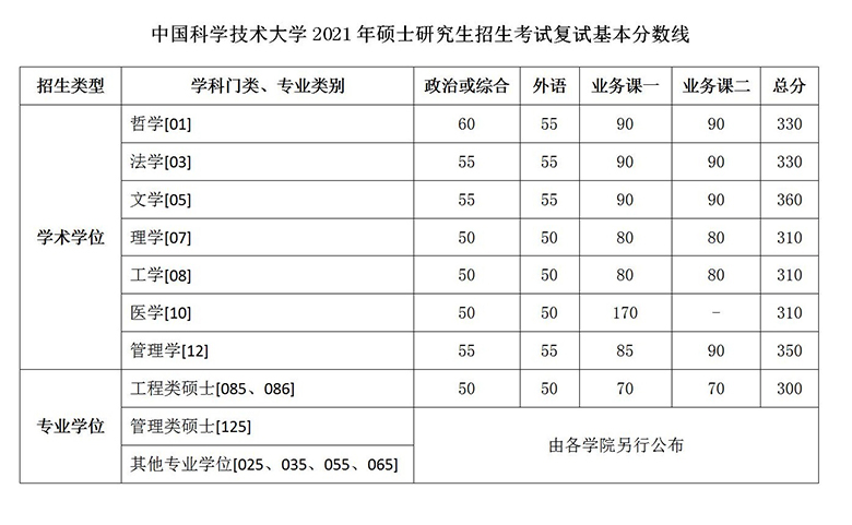 中国科学技术大学2021考研分数线已公布