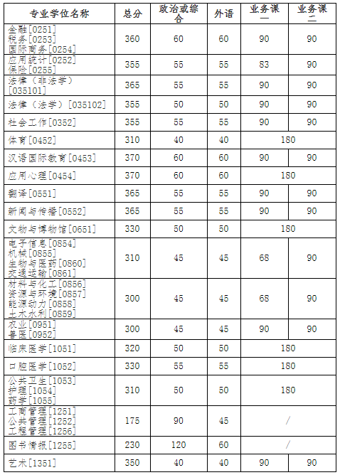 吉林大学2021考研分数线已公布