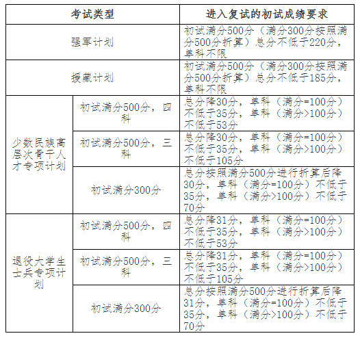 吉林大学2021考研分数线已公布