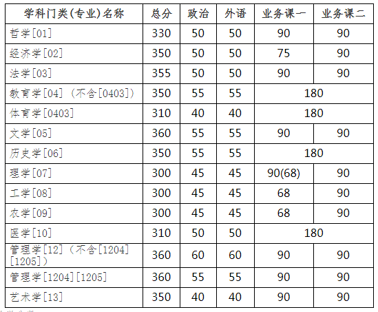 吉林大学2021考研分数线已公布