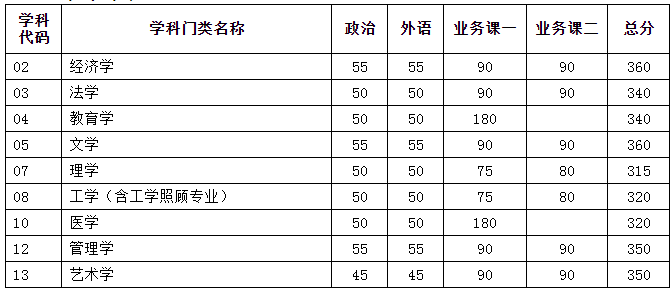 天津大学2021考研分数线已公布