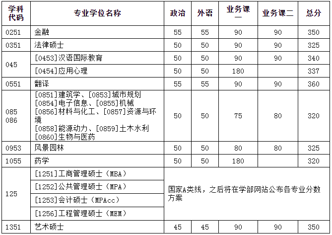 天津大学2021考研分数线已公布