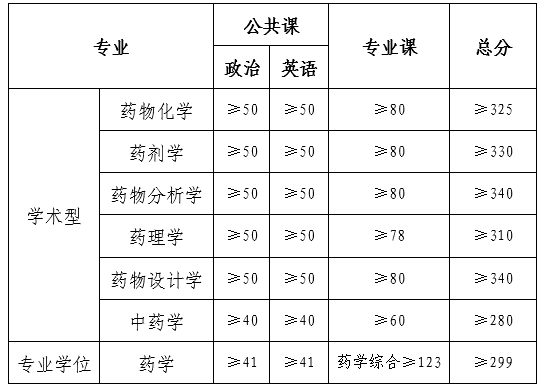 中国科学院上海药物研究所2021考研分数线已公布