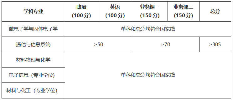 中科院上海微系统与信息技术研究所2021年硕士入学考试复试分数线