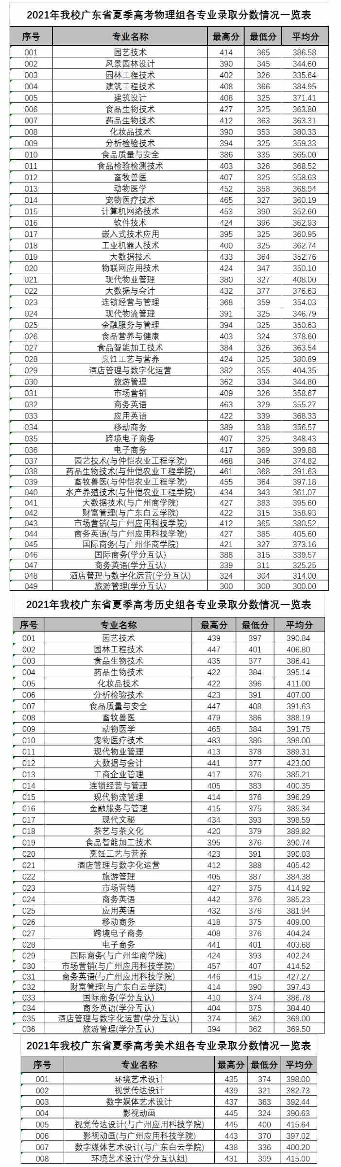 广东科贸职业学院2021年广东省夏季高考各专业录取分数情况一览表.jpg