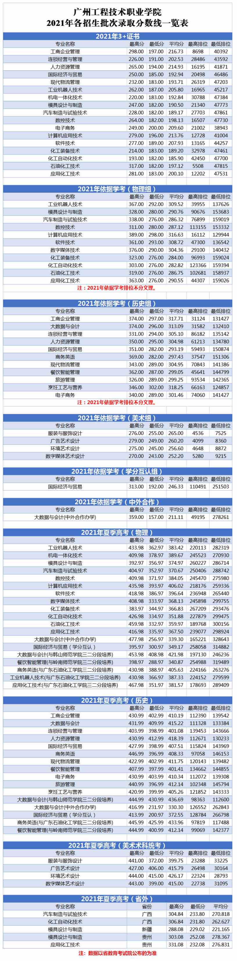 广州工程技术职业学院2021年各招生批次各专业录取分数线一览表.jpg