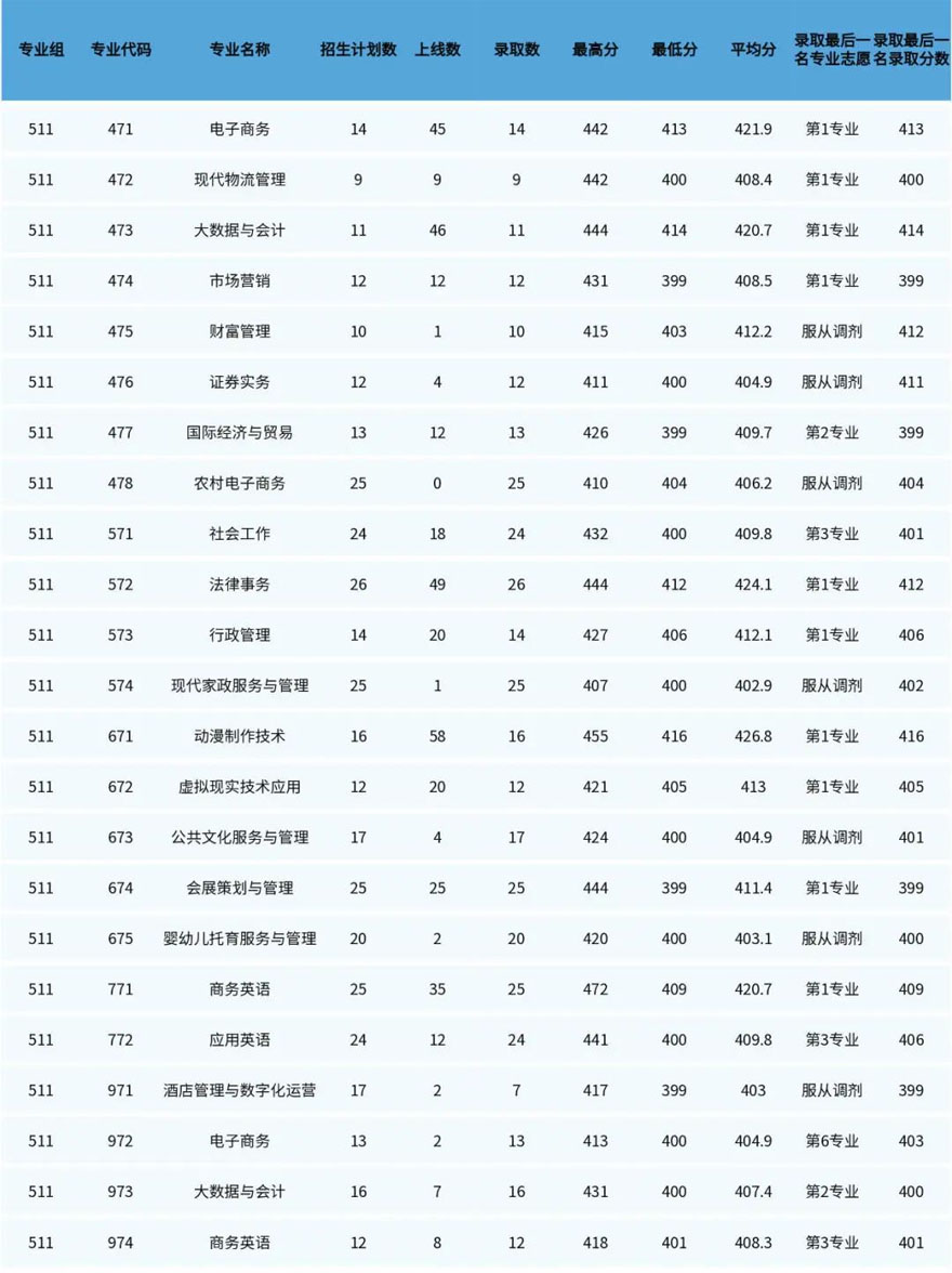 广东理工职业学院2021年夏季高考各专业录取分数及排位（广东省文科、理科）.jpg
