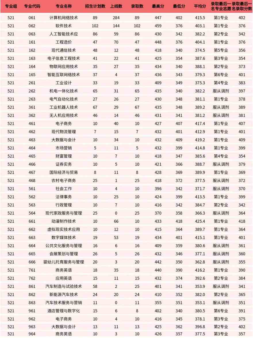 广东理工职业学院2021年夏季高考各专业录取分数及排位（广东省文科、理科）3.jpg