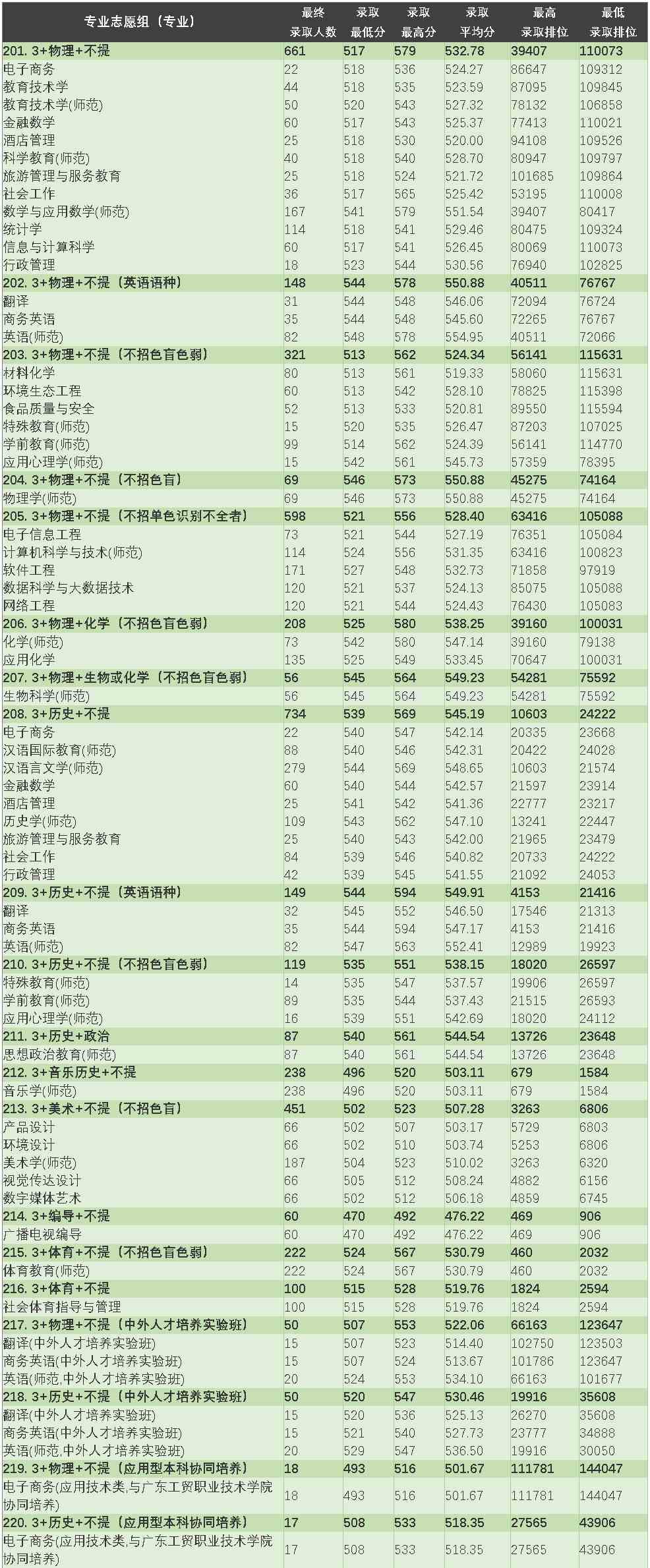广东第二师范学院2021年普高广东省本科专业志愿组各专业录取成绩统计表.jpg