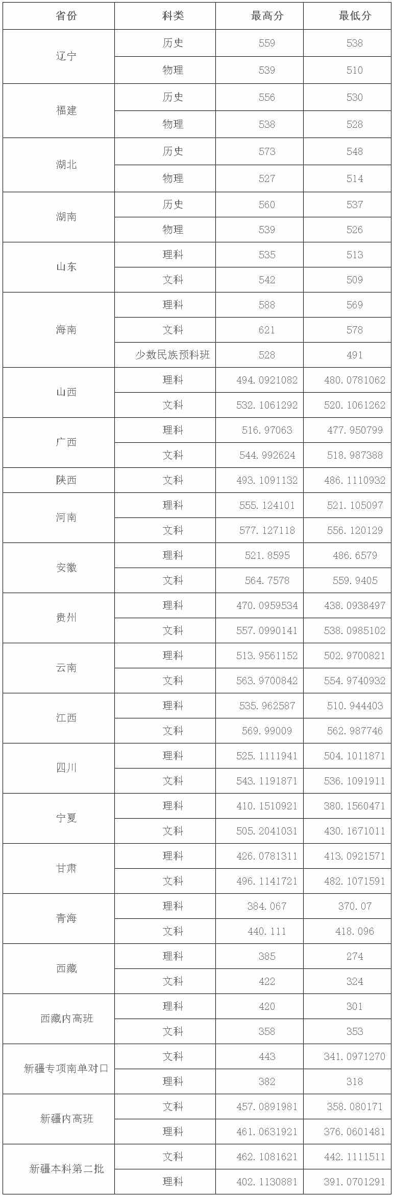 广东技术师范大学2021年省外录取情况统计（普通类）.jpg
