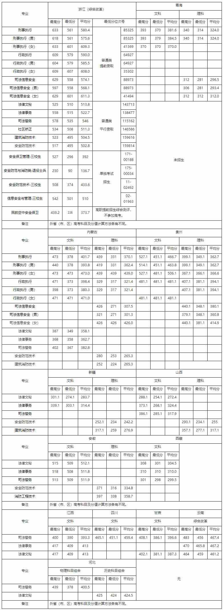 浙江警官职业学院2021年分专业录取分数统计表.jpg