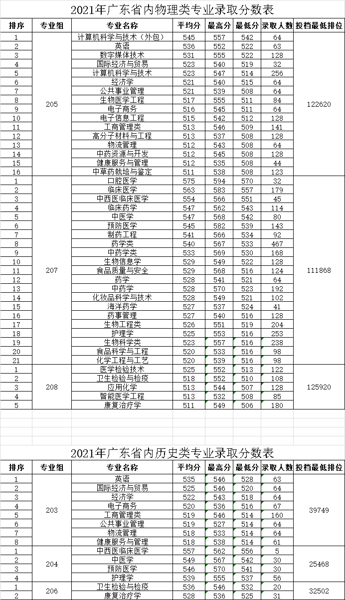 广东药科大学2021年广东省内录取分数统计表.png