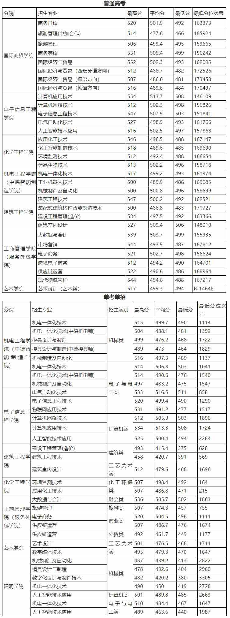 宁波职业技术学院2021年浙江省录取分数线.jpg