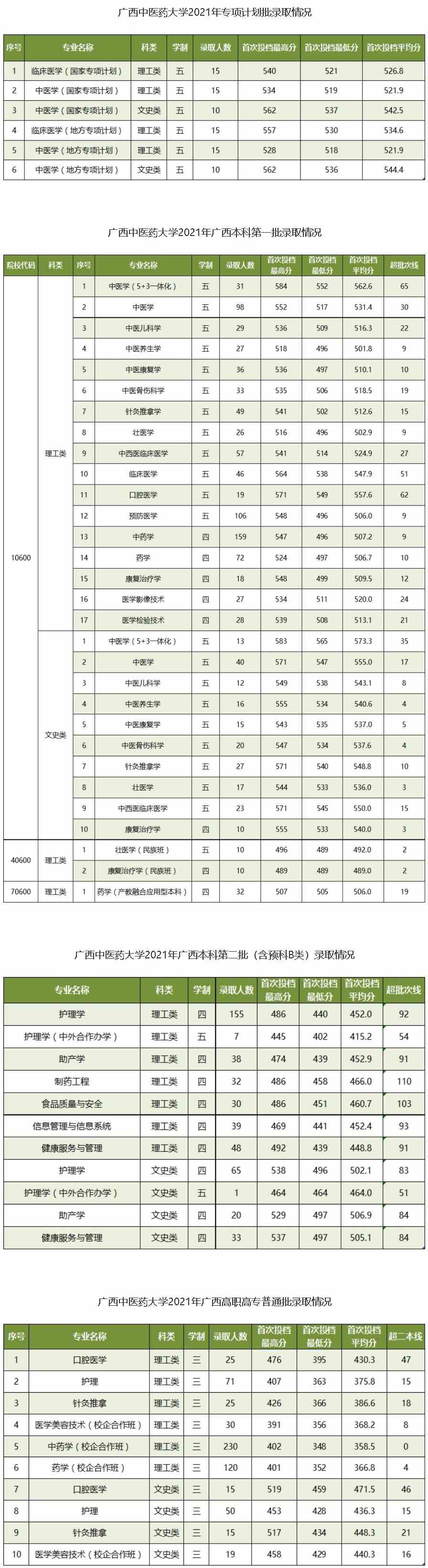 广西中医药大学2021年广西录取结果汇总.jpg