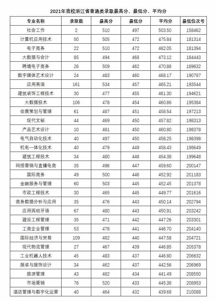 义乌工商职业技术学院2021年录取分数线.jpg