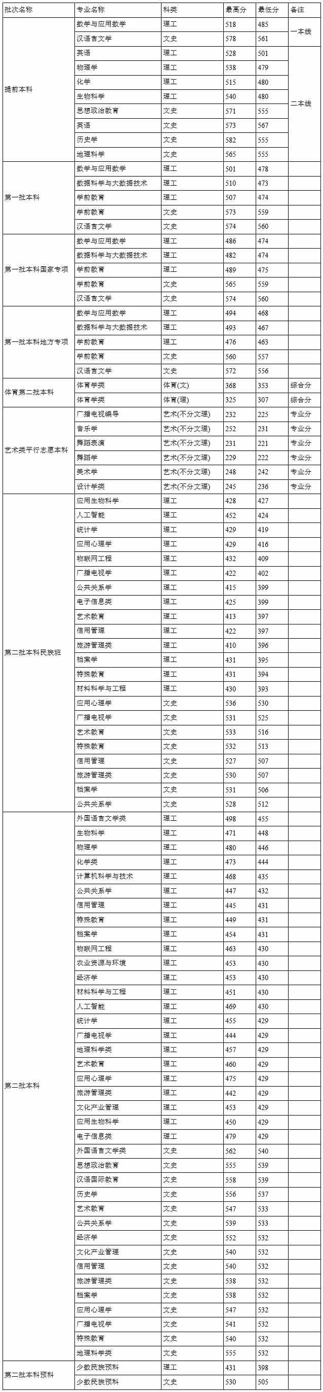 贵州师范学院2021年贵州录取分数线.jpg