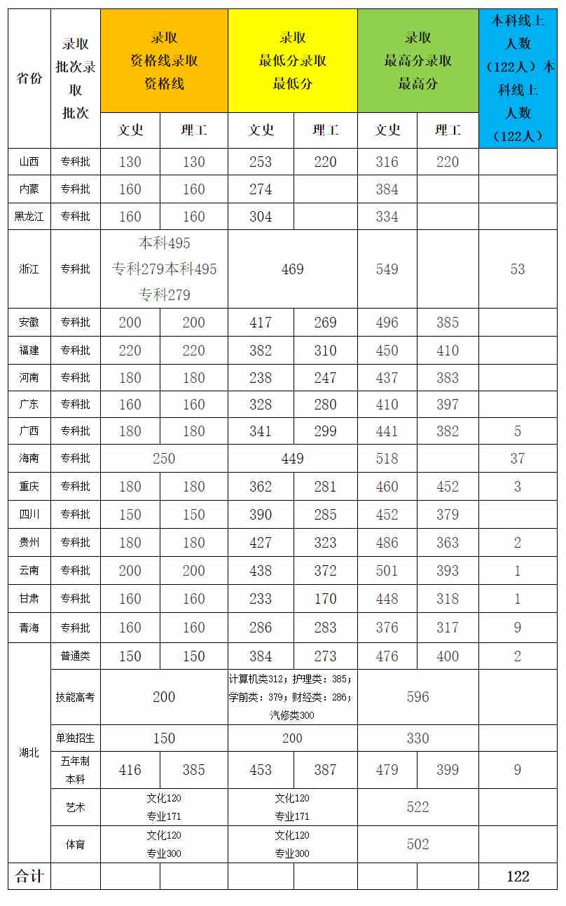 鄂州职业大学2021年各省录取学生分数统计表.jpg