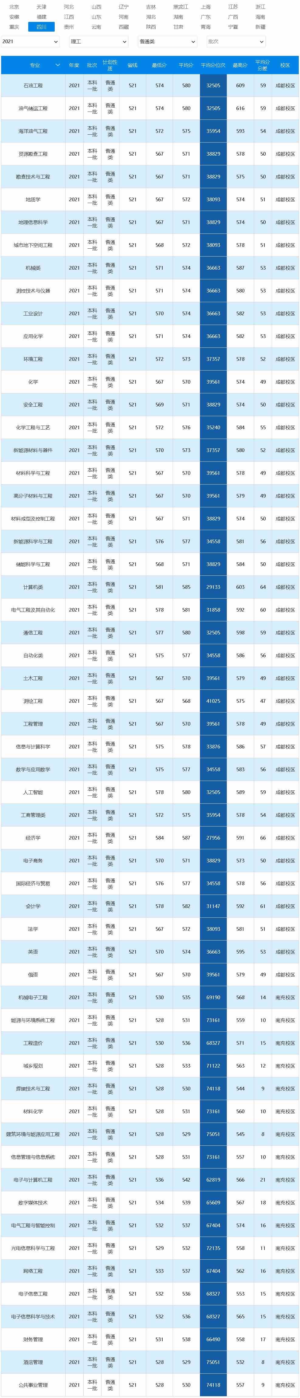 西南石油大学2021年录取分数线（四川）（理工）（普通类）.jpg