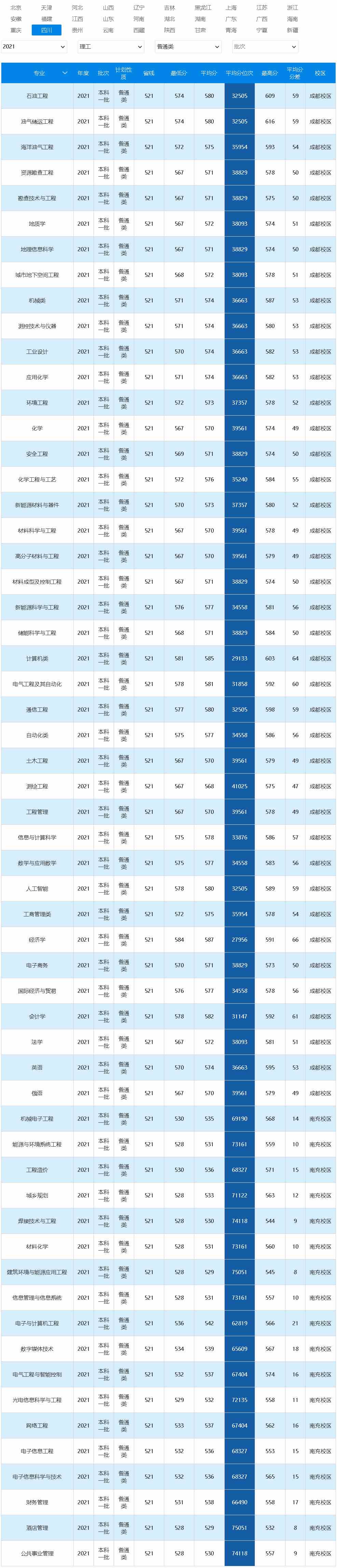 西南石油大学2021年录取分数线（四川）（理工）（普通类）.jpg