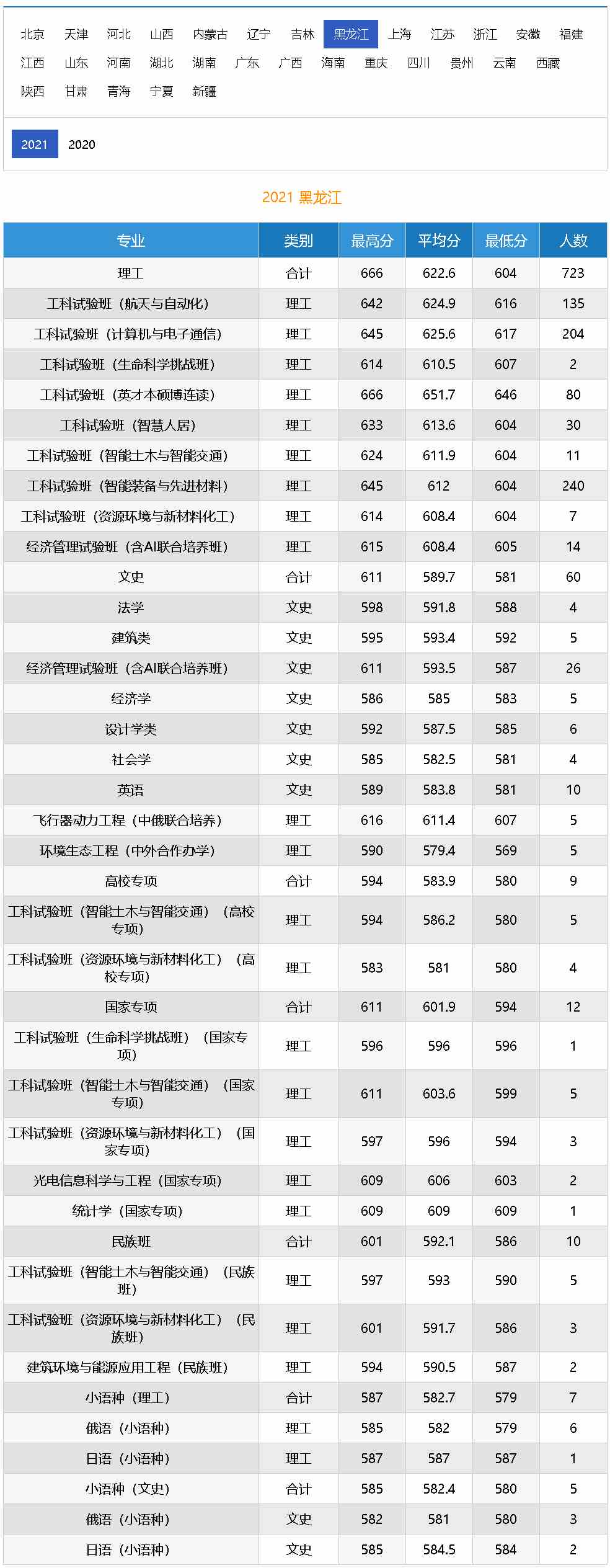 哈尔滨工业大学2021年录取分数线（黑龙江）.jpg