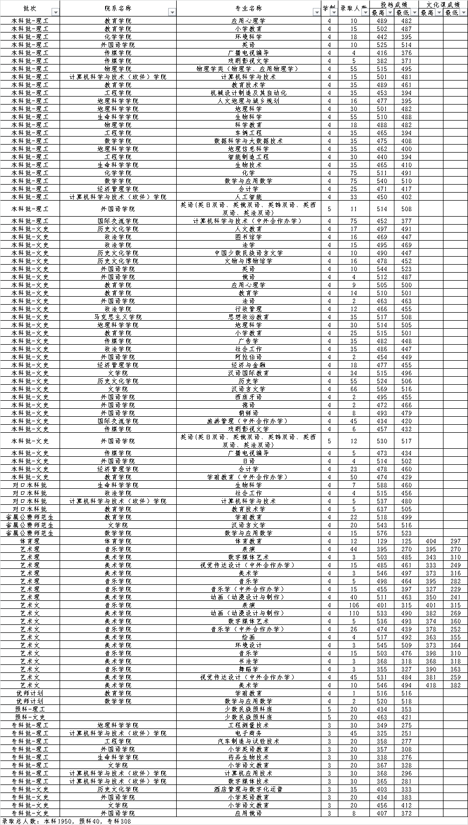 长春师范大学2021年录取最低分数统计表.png