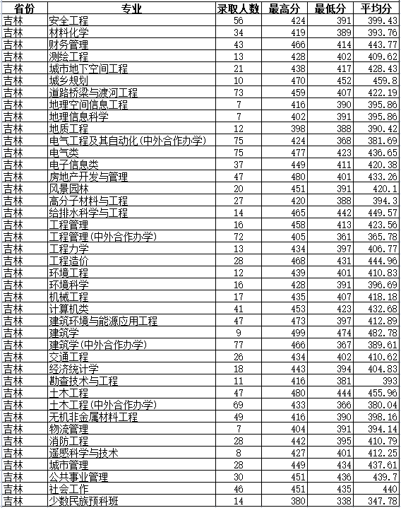 吉林建筑大学2021年吉林录取分数统计.png