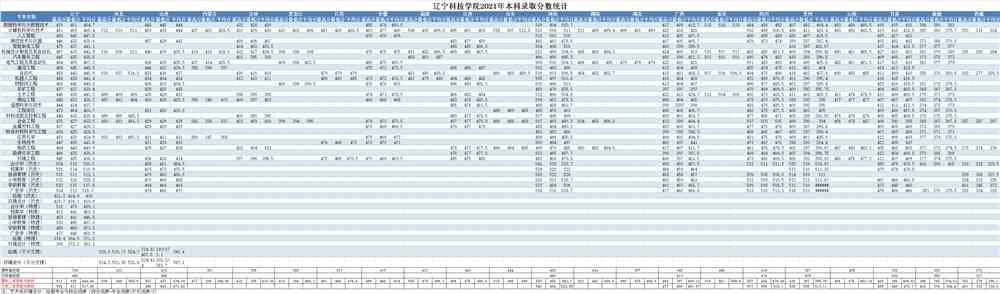 1637657935373989.png 辽宁科技学院2021年录取分数统计