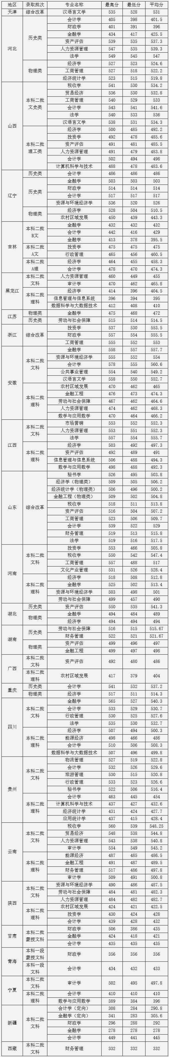 内蒙古财经大学2021年区外各专业录取情况统计表.jpg