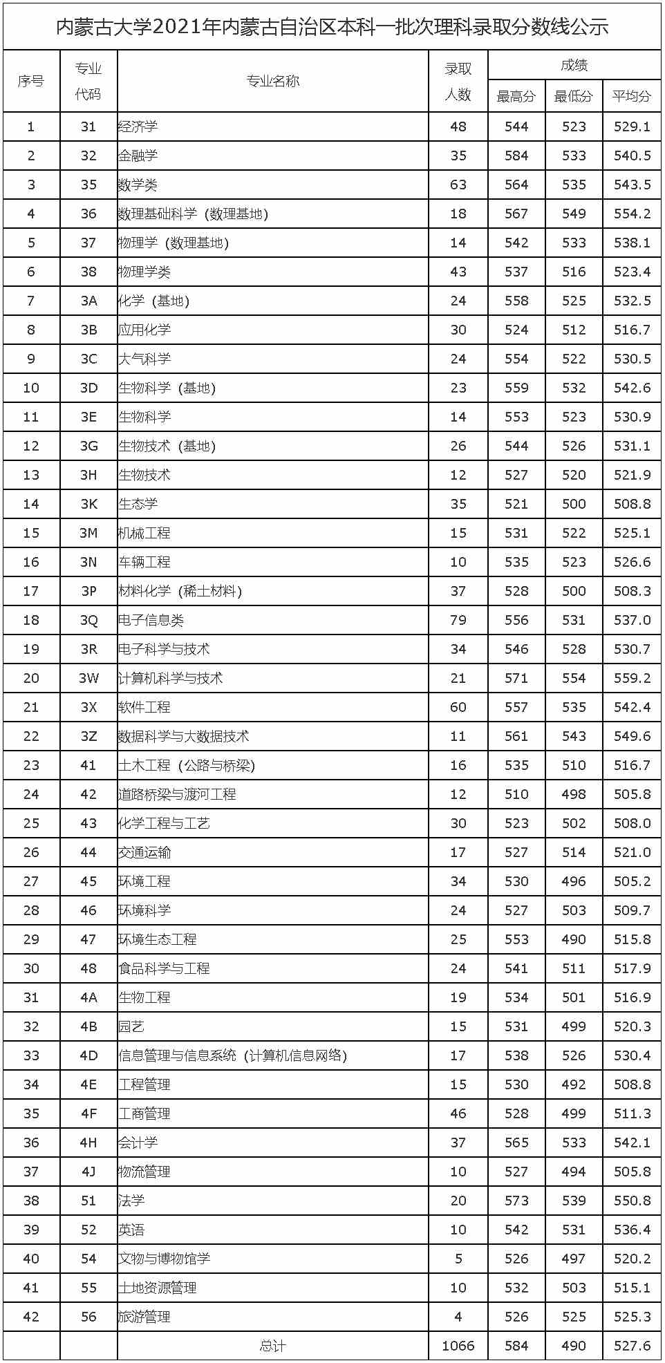 内蒙古大学2021年内蒙古自治区本科一批次理科录取分数线公示.jpg
