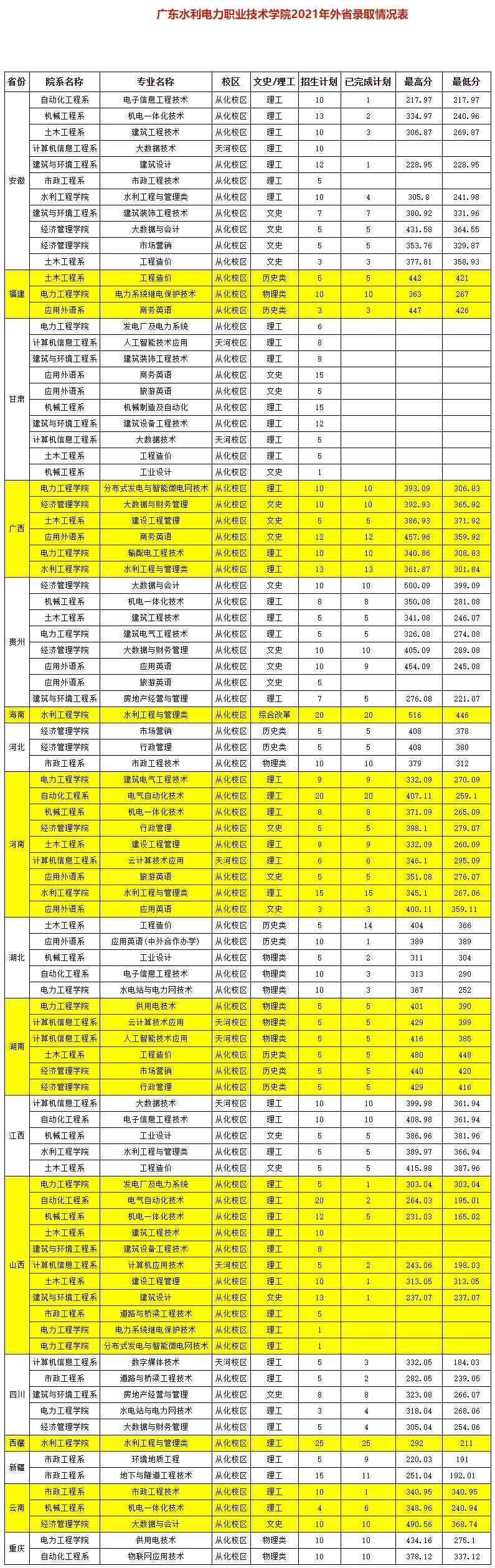 广东水利电力职业技术学院2021年外省录取情况表.jpg