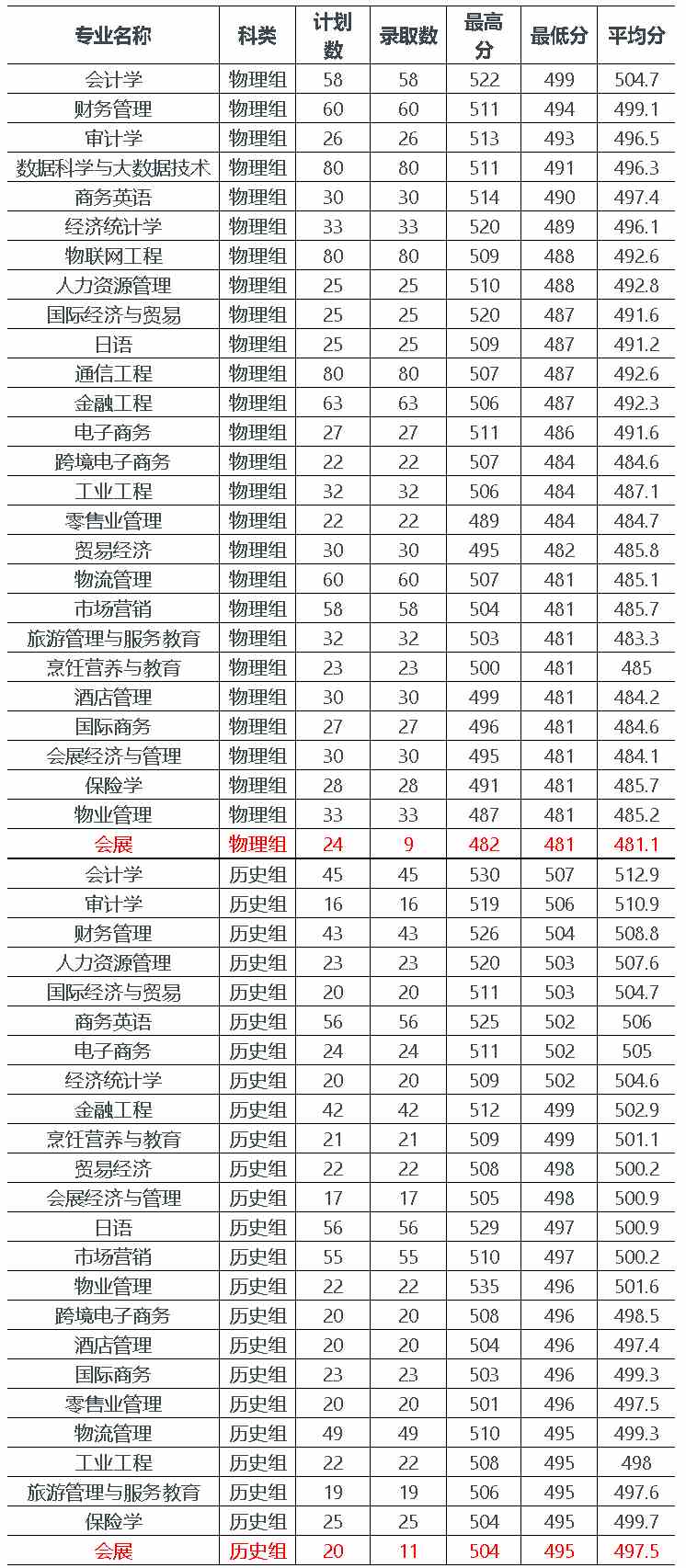 福建商学院2021年福建省本科招生录取情况（全国统一高考）.jpg