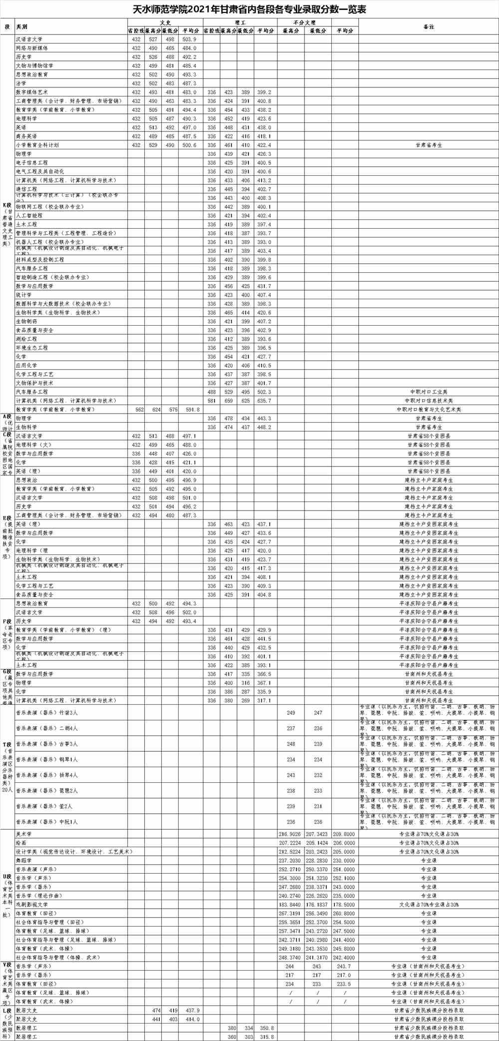 1637826214208790.png 天水师范学院2021年普通本科录取各类分数统计
