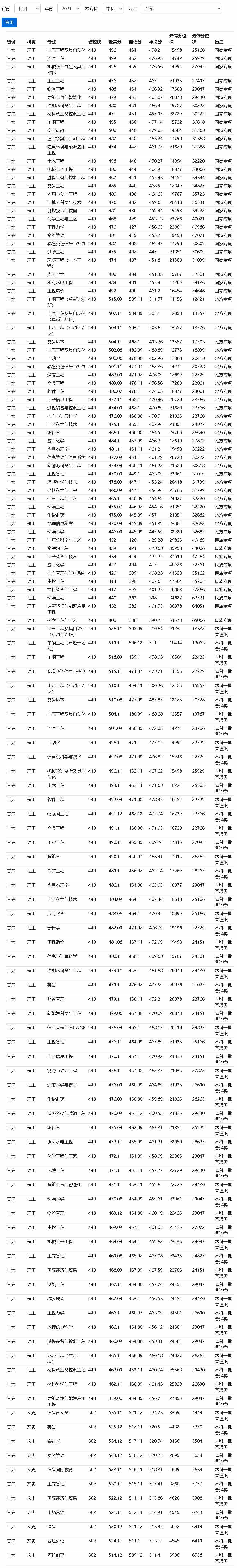 兰州交通大学2021年录取分数线（甘肃）.jpg