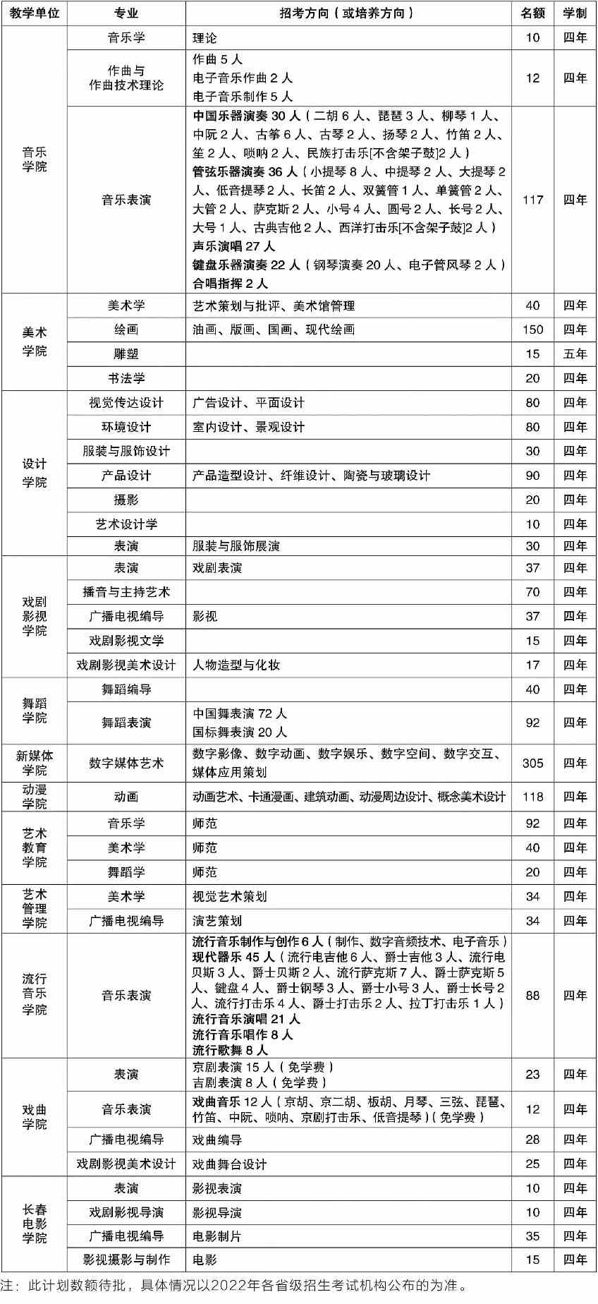 吉林艺术学院2022年本科招生简章