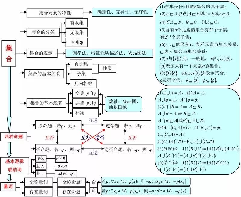 高考数学干货：15张思维导图覆盖高中全册，考生必看！