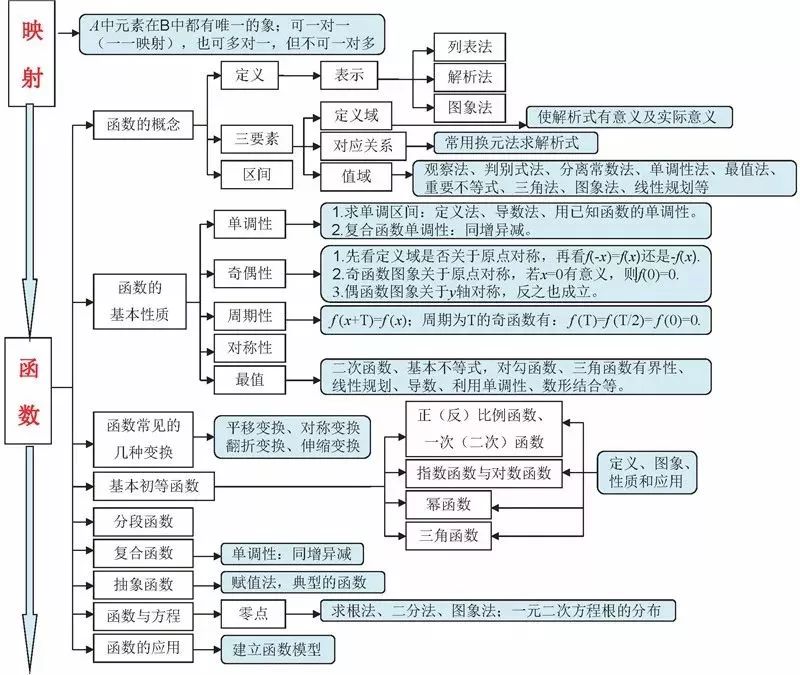 高考数学干货：15张思维导图覆盖高中全册，考生必看！