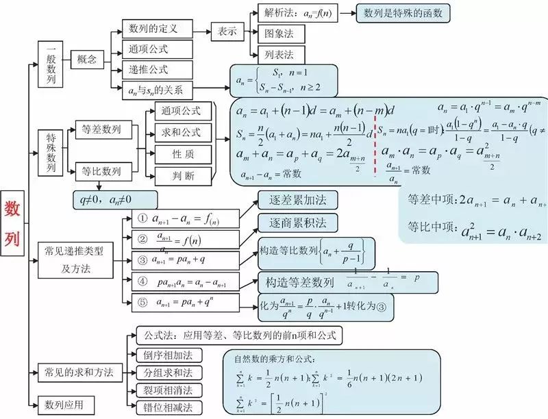 高考数学干货：15张思维导图覆盖高中全册，考生必看！