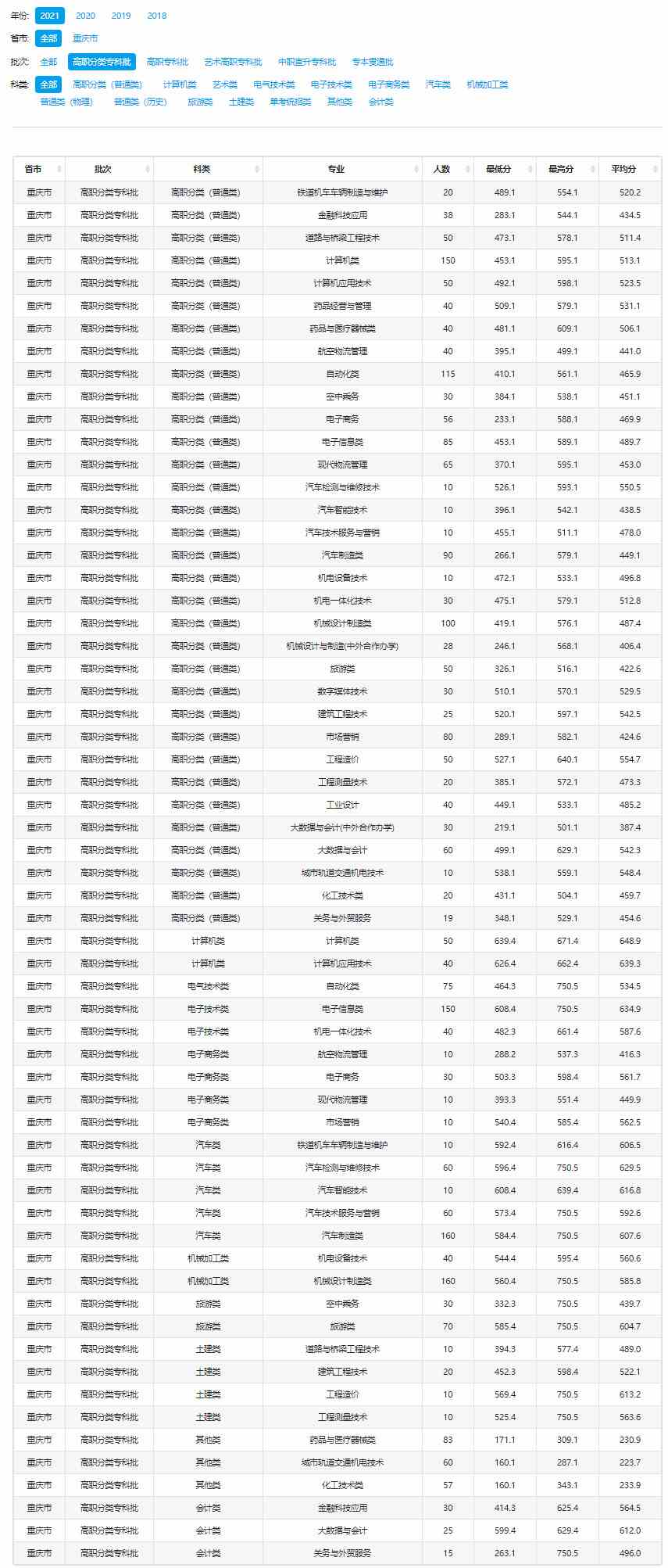 重庆工业职业技术学院2021年录取分数线.jpg