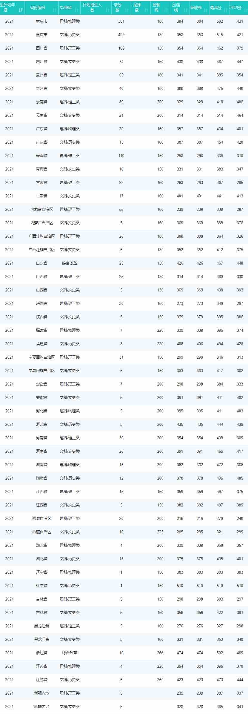 重庆电力高等专科学校2021年分数线.jpg