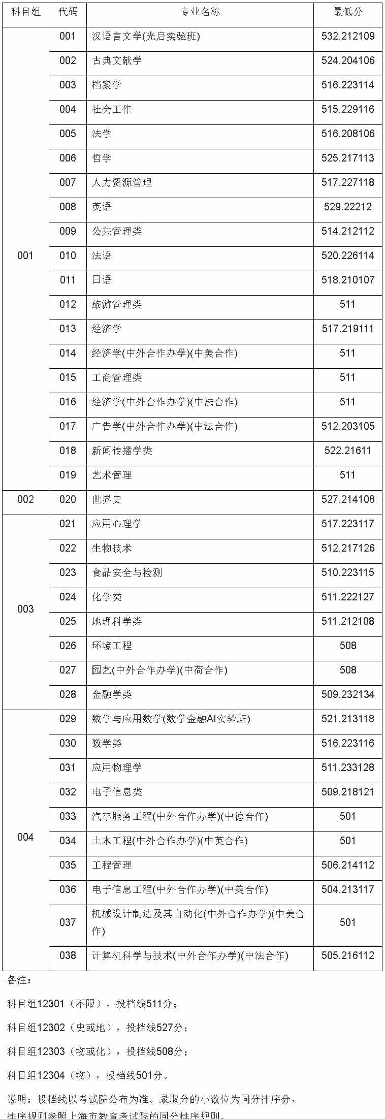 上海师范大学2021年上海普通批录取分数线.jpg