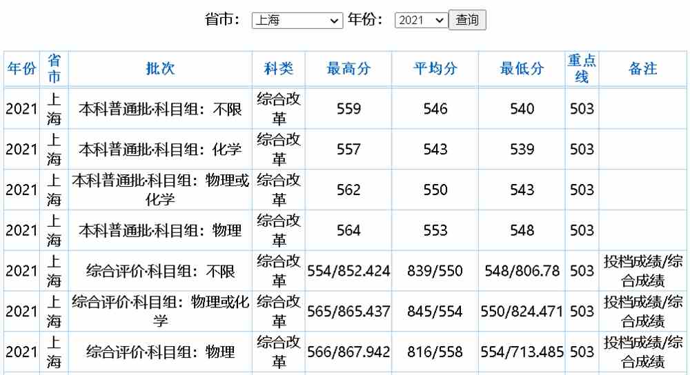 华东理工大学2021年录取分数线（上海）.jpg
