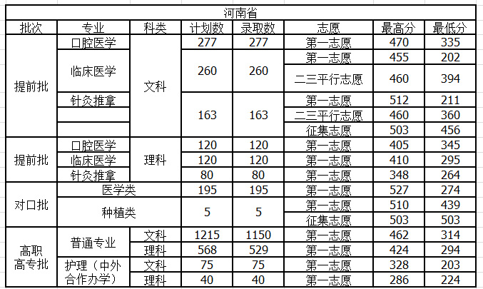 河南护理职业学院2021年录取分数线.jpg